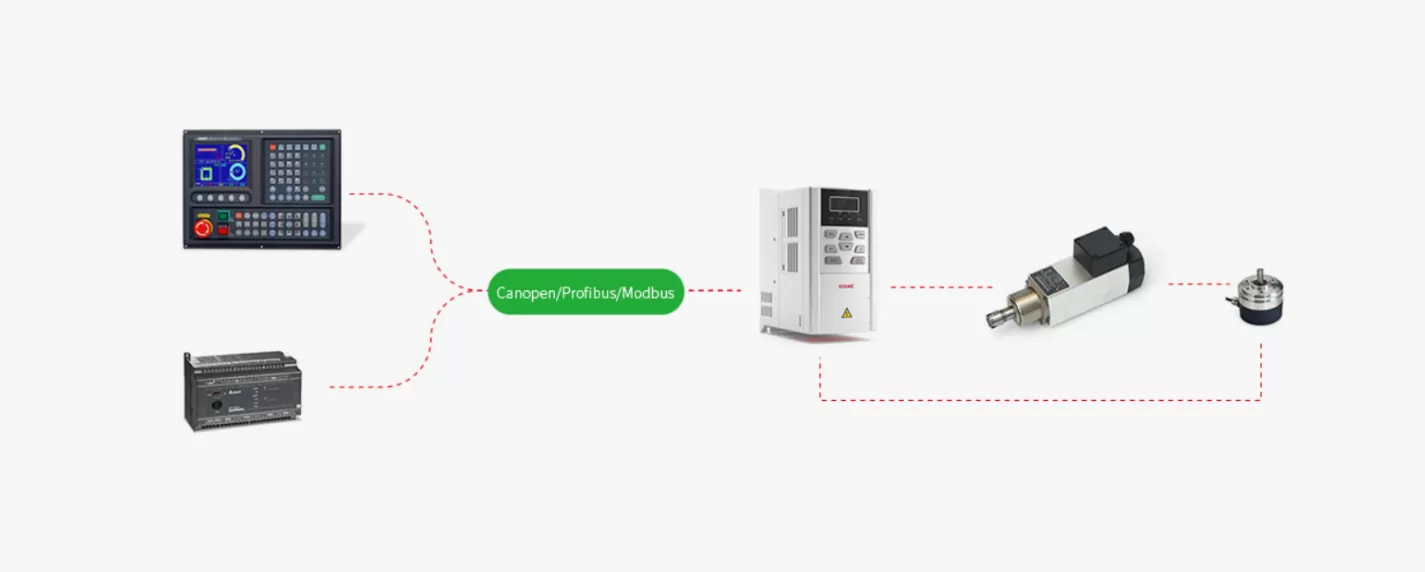 CNC machine spindle solution-positioning application