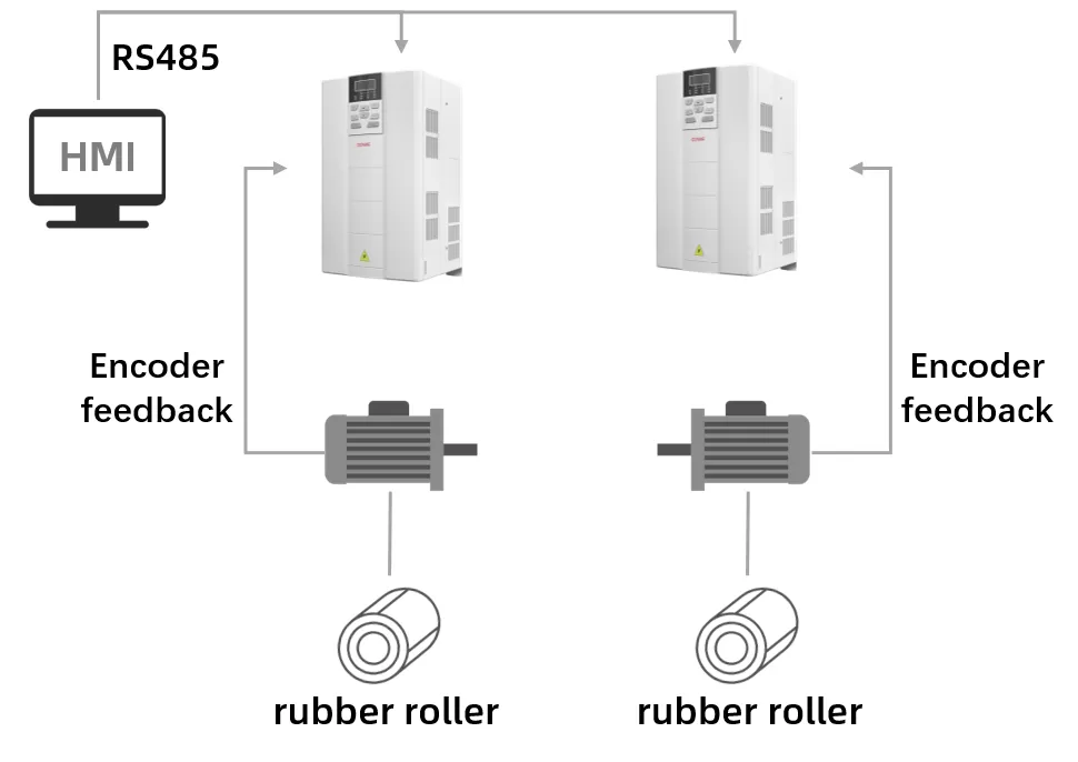 GTAKE’s control solution